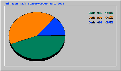 Anfragen nach Status-Codes Juni 2020