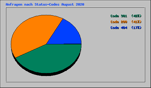 Anfragen nach Status-Codes August 2020