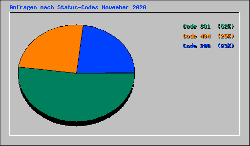 Anfragen nach Status-Codes November 2020