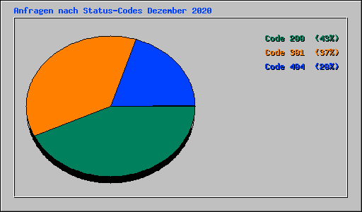 Anfragen nach Status-Codes Dezember 2020