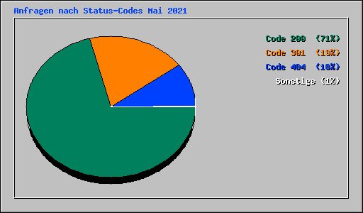 Anfragen nach Status-Codes Mai 2021