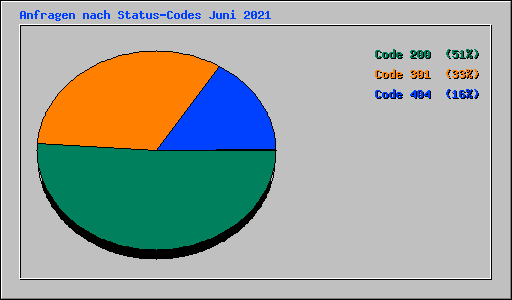 Anfragen nach Status-Codes Juni 2021