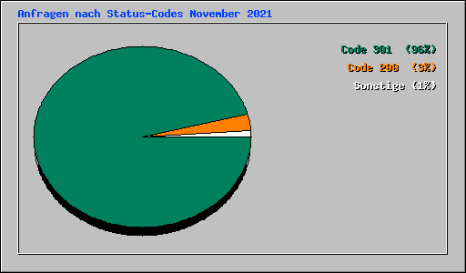 Anfragen nach Status-Codes November 2021