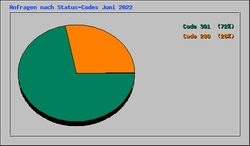 Anfragen nach Status-Codes Juni 2022