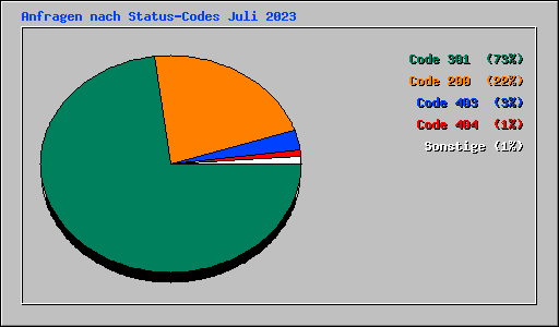 Anfragen nach Status-Codes Juli 2023