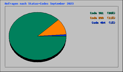 Anfragen nach Status-Codes September 2023