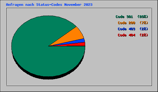 Anfragen nach Status-Codes November 2023