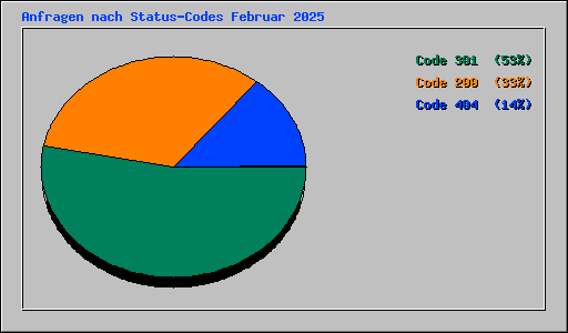 Anfragen nach Status-Codes Februar 2025