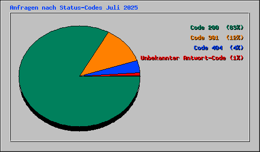 Anfragen nach Status-Codes Juli 2025