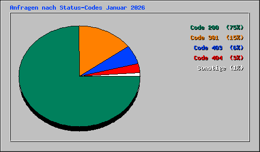 Anfragen nach Status-Codes Januar 2026
