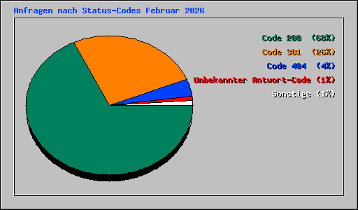 Anfragen nach Status-Codes Februar 2026