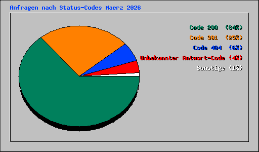 Anfragen nach Status-Codes Maerz 2026