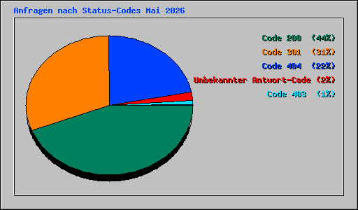 Anfragen nach Status-Codes Mai 2026