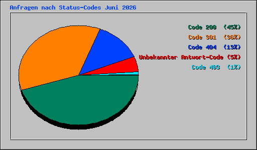 Anfragen nach Status-Codes Juni 2026