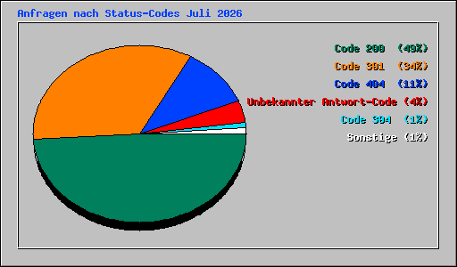 Anfragen nach Status-Codes Juli 2026