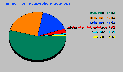Anfragen nach Status-Codes Oktober 2026