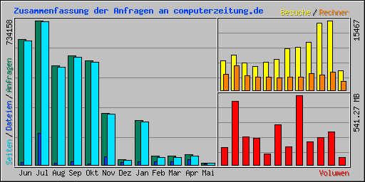 Zusammenfassung der Anfragen an computerzeitung.de