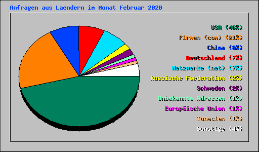 Anfragen aus Laendern im Monat Februar 2020