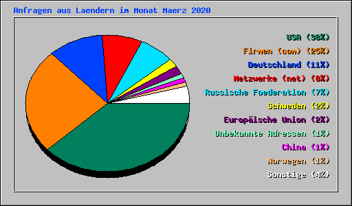 Anfragen aus Laendern im Monat Maerz 2020