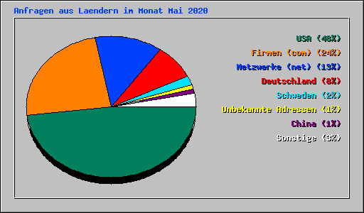 Anfragen aus Laendern im Monat Mai 2020