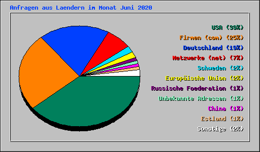 Anfragen aus Laendern im Monat Juni 2020