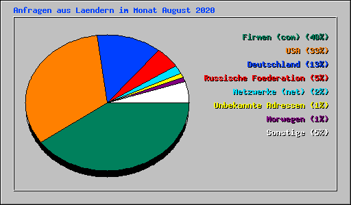 Anfragen aus Laendern im Monat August 2020