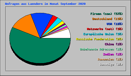 Anfragen aus Laendern im Monat September 2020