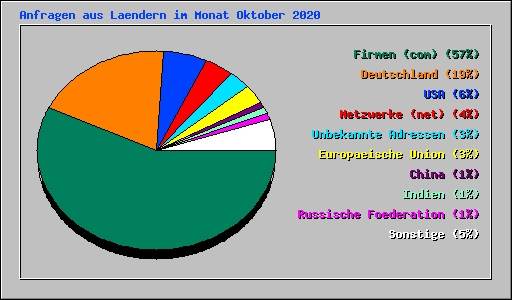 Anfragen aus Laendern im Monat Oktober 2020