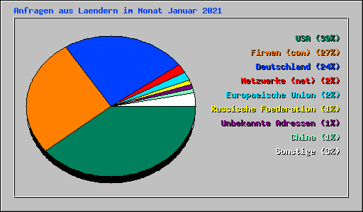 Anfragen aus Laendern im Monat Januar 2021