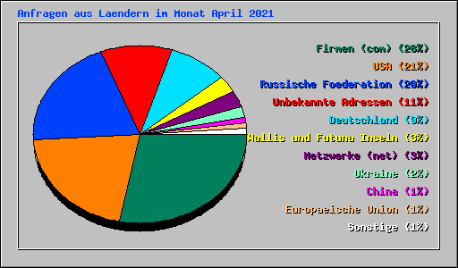 Anfragen aus Laendern im Monat April 2021