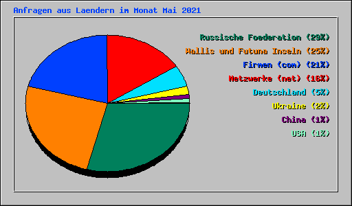 Anfragen aus Laendern im Monat Mai 2021