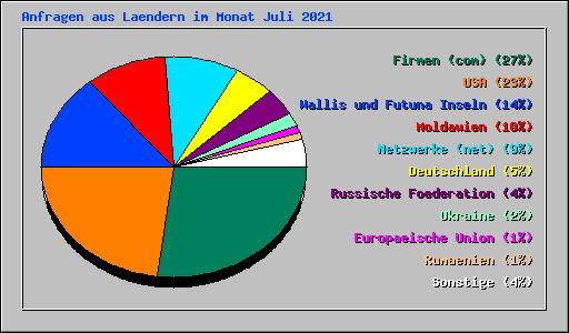 Anfragen aus Laendern im Monat Juli 2021