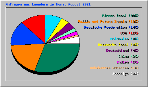 Anfragen aus Laendern im Monat August 2021
