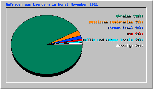 Anfragen aus Laendern im Monat November 2021