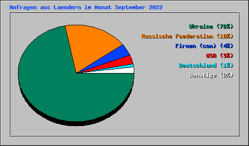 Anfragen aus Laendern im Monat September 2022