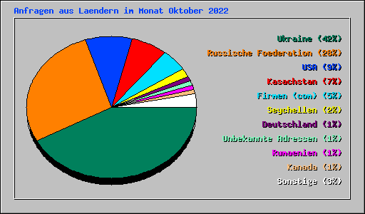 Anfragen aus Laendern im Monat Oktober 2022
