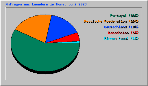 Anfragen aus Laendern im Monat Juni 2023