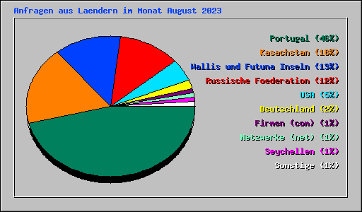 Anfragen aus Laendern im Monat August 2023