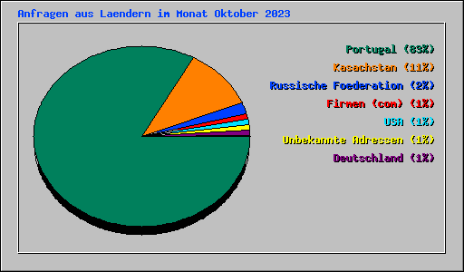 Anfragen aus Laendern im Monat Oktober 2023