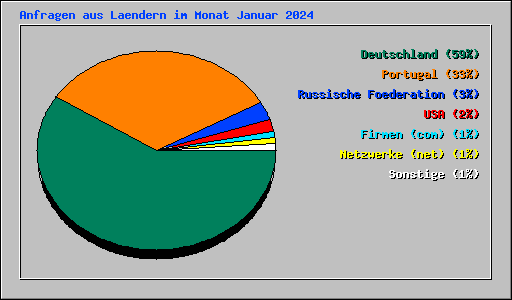 Anfragen aus Laendern im Monat Januar 2024