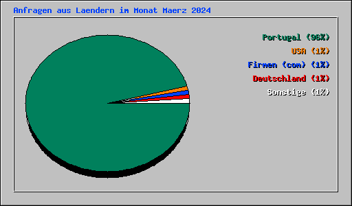 Anfragen aus Laendern im Monat Maerz 2024