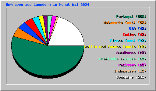 Anfragen aus Laendern im Monat Mai 2024