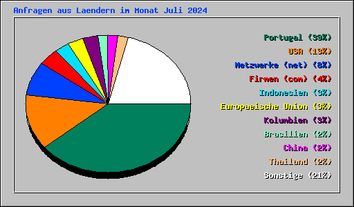 Anfragen aus Laendern im Monat Juli 2024