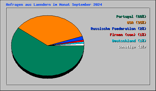 Anfragen aus Laendern im Monat September 2024