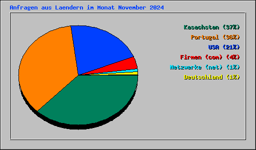 Anfragen aus Laendern im Monat November 2024