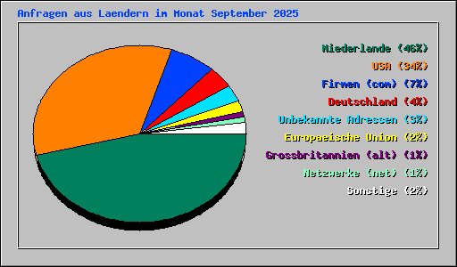 Anfragen aus Laendern im Monat September 2025