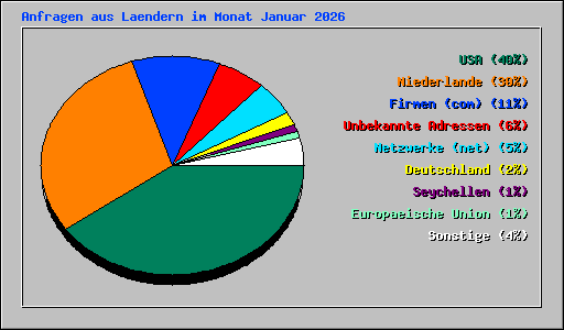 Anfragen aus Laendern im Monat Januar 2026