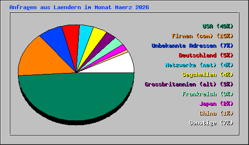 Anfragen aus Laendern im Monat Maerz 2026