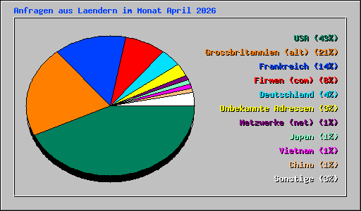 Anfragen aus Laendern im Monat April 2026