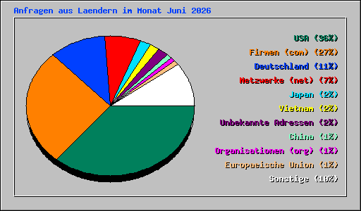 Anfragen aus Laendern im Monat Juni 2026